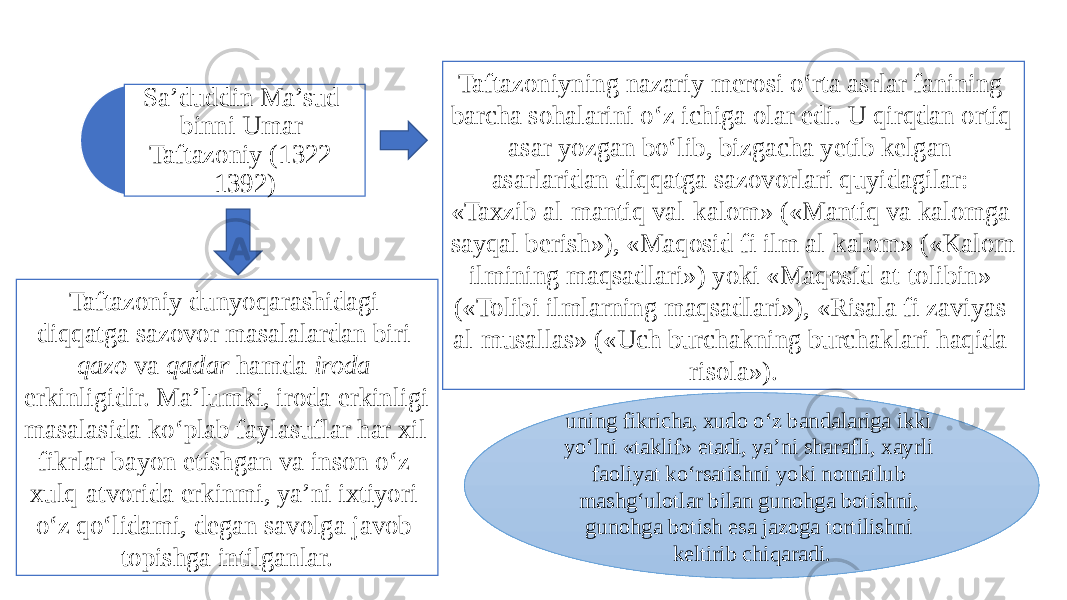 Sa’duddin Ma’sud binni Umar Taftazoniy (1322- 1392) Taftazoniyning nazariy merosi o‘rta asrlar fanining barcha sohalarini o‘z ichiga olar edi. U qirqdan ortiq asar yozgan bo‘lib, bizgacha yetib kelgan asarlaridan diqqatga sazovorlari quyidagilar: «Taxzib al-mantiq val-kalom» («Mantiq va kalomga sayqal berish»), «Maqosid fi ilm al-kalom» («Kalom ilmining maqsadlari») yoki «Maqosid at-tolibin» («Tolibi ilmlarning maqsadlari»), «Risala fi zaviyas al-musallas» («Uch burchakning burchaklari haqida risola»).Taftazoniy dunyoqarashidagi diqqatga sazovor masalalardan biri qazo va qadar hamda iroda erkinligidir. Ma’lumki, iroda erkinligi masalasida ko‘plab faylasuflar har xil fikrlar bayon etishgan va inson o‘z xulq-atvorida erkinmi, ya’ni ixtiyori o‘z qo‘lidami, degan savolga javob topishga intilganlar. 3uning fikricha, xudo o‘z bandalariga ikki yo‘lni «taklif» etadi, ya’ni sharafli, xayrli faoliyat ko‘rsatishni yoki nomatlub mashg‘ulotlar bilan gunohga botishni, gunohga botish esa jazoga tortilishni keltirib chiqaradi. 