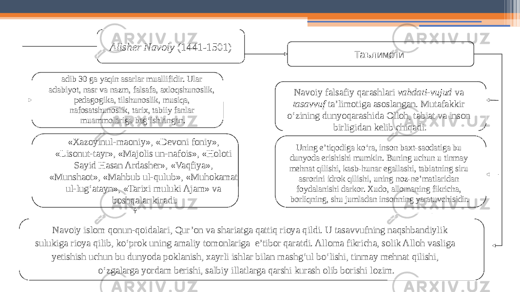 9Alisher Navoiy (1441-1501) Таълимоти: adib 30 ga yaqin asarlar muallifidir. Ular adabiyot, nasr va nazm, falsafa, axloqshunoslik, pedagogika, tilshunoslik, musiqa, nafosatshunoslik, tarix, tabiiy fanlar muammolariga bag‘ishlangan. «Xazoyinul-maoniy», «Devoni foniy», «Lisonut-tayr», «Majolis un-nafois», «Holoti Sayid Hasan Ardasher», «Vaqfiya», «Munshaot», «Mahbub ul-qulub», «Muhokamat ul-lug‘atayn», «Tarixi muluki Ajam» va boshqalar kiradi. Navoiy falsafiy qarashlari vahdati-vujud va tasavvuf ta’limotiga asoslangan. Mutafakkir o‘zining dunyoqarashida Olloh, tabiat va inson birligidan kelib chiqadi. Uning e’tiqodiga ko‘ra, inson baxt-saodatiga bu dunyoda erishishi mumkin. Buning uchun u tinmay mehnat qilishi, kasb-hunar egallashi, tabiatning siru asrorini idrok qilishi, uning noz-ne’matlaridan foydalanishi darkor. Xudo, allomaning fikricha, borliqning, shu jumladan insonning yaratuvchisidir. Navoiy islom qonun-qoidalari, Qur’on va shariatga qattiq rioya qildi. U tasavvufning naqshbandiylik sulukiga rioya qilib, ko‘prok uning amaliy tomonlariga e’tibor qaratdi. Alloma fikricha, solik Alloh vasliga yetishish uchun bu dunyoda poklanish, xayrli ishlar bilan mashg‘ul bo‘lishi, tinmay mehnat qilishi, o‘zgalarga yordam berishi, salbiy illatlarga qarshi kurash olib borishi lozim. 