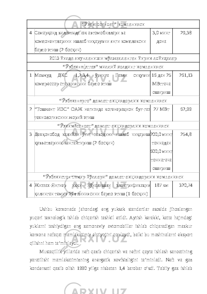 “Ўзавтосаноат” компанияси 4 Самарқанд вилоятида юк автомобиллари ва компонентларини ишлаб чиқарувчи янги комплексни барпо этиш (2-босқич) 3,0 минг дона 29,38 2013 йилда якунланиши мўлжалланган йирик лойиҳалар “Ўзбекнефтгаз” миллий холдинг компанияси 1 Мавжуд ДКС -1,2,3,4 ўрнига Газли сиқувчи компрессор станциясини барпо этиш 16 дан 25 МВтгача ошириш 261,13 “Ўзбекэнерго” давлат-акциядорлик компанияси 2 “Тошкент ИЭС” ОАЖ негизида когенерацион буғ-газ технологиясини жорий этиш 27 МВт 62,99 “Ўзкимёсаноат” давлат-акциядорлик компанияси 3 Дехқонобод калийли ўғит заводини ишлаб чиқариш қувватларини кенгайтириш (2-босқич) 200,0 минг тоннадан 600,0 минг тоннагача ошириш 254,8 “Ўзбекистон темир йўллари” давлат-акциядорлик компанияси 4 Жиззах-Янгиер икки йўналишли электрификация қилинган темир йўл линиясини барпо этиш (1-босқич) 187 км 320,74 Ushbu korxonada jahondagi eng yuksak standartlar asosida jihozlangan yuqori texnologik ishlab chiqarish tashkil etildi. Aytish kerakki, katta hajmdagi yuklarni tashiydigan eng zamonaviy avtomobillar ishlab chiqaradigan mazkur korxona nafaqat mamlakatimiz ehtiyojini qoplaydi, balki bu mashinalarni eksport qilishni ham ta’minlaydi. Mustaqillik yillarida neft qazib chiqarish va neftni qayta ishlash sanoatining yaratilishi mamlakatimizning energetik xavfsizligini ta’minladi. Neft va gaz kondensati qazib olish 1990 yilga nisbatan 1,4 barobar o‘sdi. Tabiiy gaz ishlab 