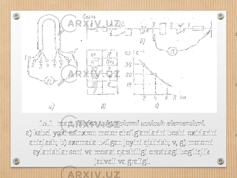 15.1- rasm. Elektr uskunalarni sozlash elementlari. a) kabel yoki asinxron motor cho&#39;lg&#39;amlarini boshi-oxirlarini aniqlash; b) sxemada uzilgan joyini qidirish; v, g) motorni aylanishlar soni va reostat qarshiligi orasidagi bog&#39;liqlik jadvali va grafigi. 