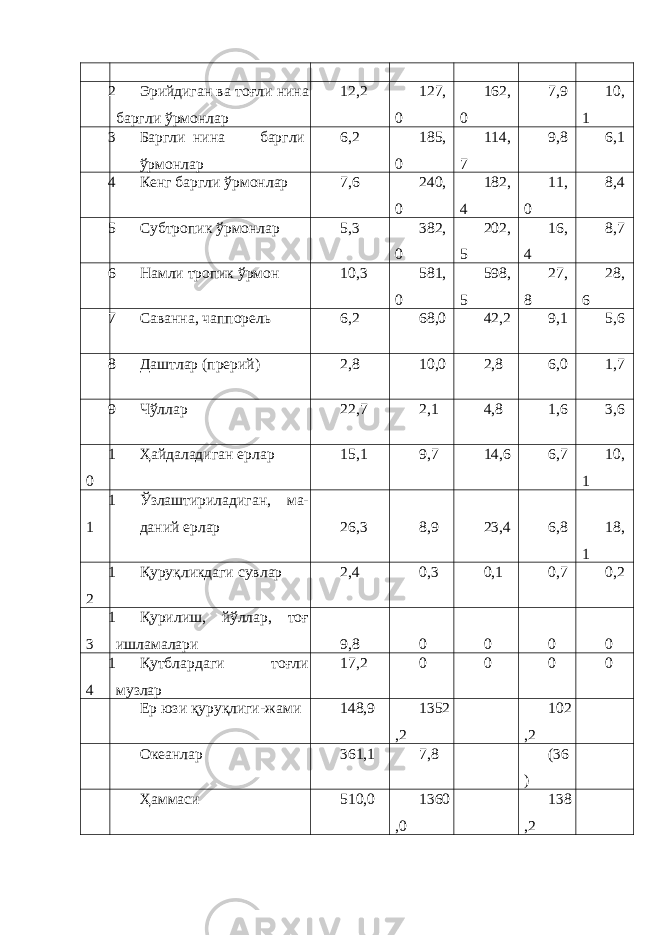  2 Эрийдиган ва тоғли нина баргли ўрмонлар 12,2 127, 0 162, 0 7,9 10, 1 3 Баргли нина баргли ўрмонлар 6,2 185, 0 114, 7 9,8 6,1 4 Кенг баргли ўрмонлар 7,6 240, 0 182, 4 11, 0 8,4 5 Субтропик ўрмонлар 5,3 382, 0 202, 5 16, 4 8,7 6 Намли тропик ўрмон 10,3 581, 0 598, 5 27, 8 28, 6 7 Саванна, чаппорель 6,2 68,0 42,2 9,1 5,6 8 Даштлар (прерий) 2,8 10,0 2,8 6,0 1,7 9 Чўллар 22,7 2,1 4,8 1,6 3,6 1 0 Ҳайдаладиган ерлар 15,1 9,7 14,6 6,7 10, 1 1 1 Ўзлаштириладиган, ма- даний ерлар 26,3 8,9 23,4 6,8 18, 1 1 2 Қуруқликдаги сувлар 2,4 0,3 0,1 0,7 0,2 1 3 Қурилиш, йўллар, тоғ ишламалари 9,8 0 0 0 0 1 4 Қутблардаги тоғли музлар 17,2 0 0 0 0 Ер юзи қуруқлиги-жами 148,9 1352 ,2 102 ,2 Океанлар 361,1 7,8 (36 ) Ҳаммаси 510,0 1360 ,0 138 ,2 