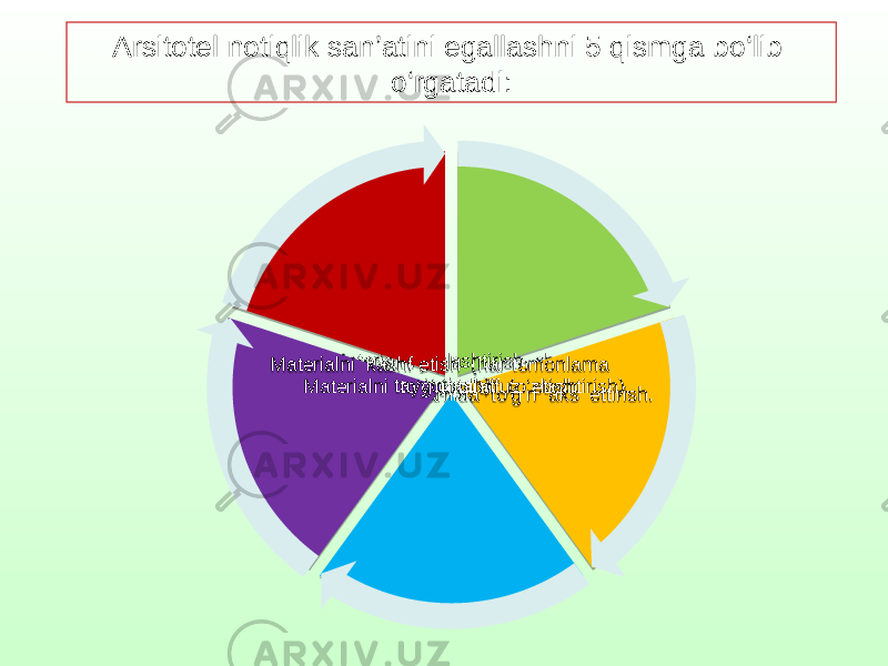 Materialni joylashtirish shakli (rejasi).Materialni eslab qolish (o‘zlashtirish). Materialni so`z yordamida to‘g‘ri aks ettirish. Materialni to‘g‘ri talaffuz etish.Materialni kashf etish (har tomonlama tayyorlash).Arsitotel notiqlik san’atini egallashni 5 qismga bo‘lib o‘rgatadi:3B 22 3B 3B 3B 3B 0E 