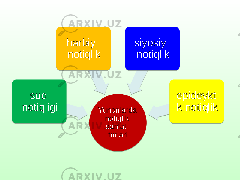 Yunonlarda notiqlik san’ati turlarisud notiqligi harbiy notiqlik siyosiy notiqlik epideykti k notiqlik35 0C 1811 0E0912 18 0C0D 2F 0C 18 0C0D 1B20 16 