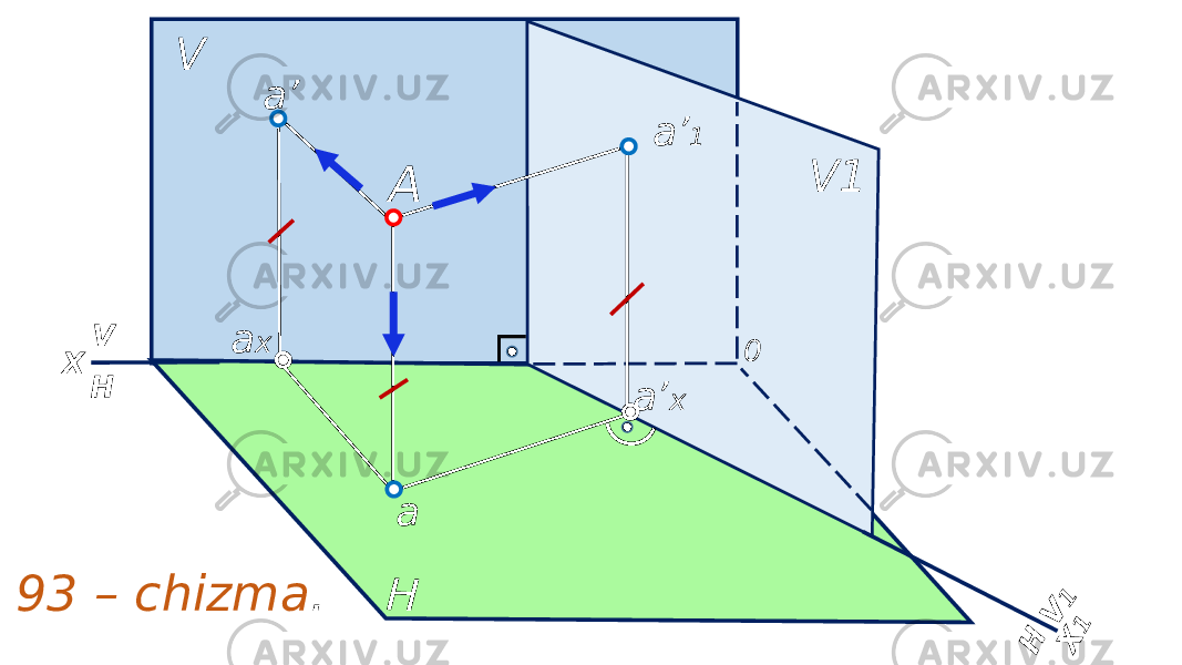 A aa’ a’ 1X 1 0 a’ xa x H V 1 V1 HV X H V 93 – chizma . 