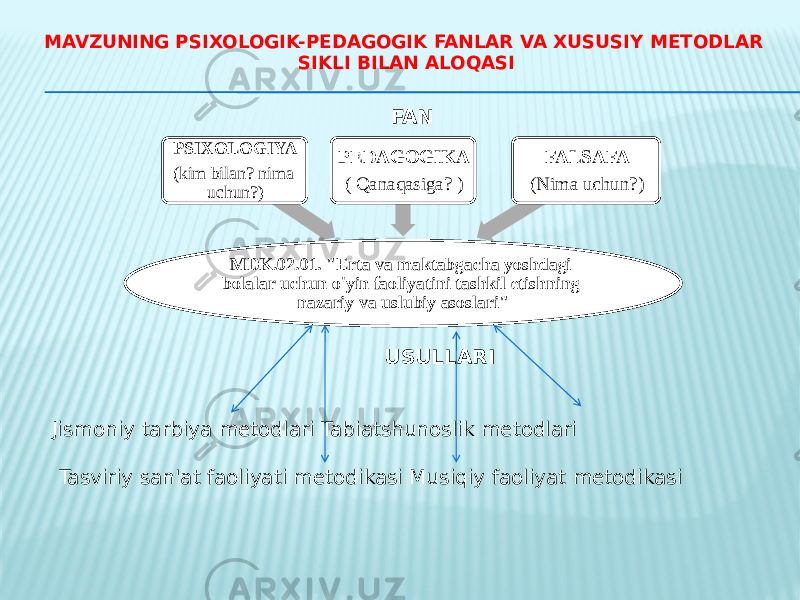 MAVZUNING PSIXOLOGIK-PEDAGOGIK FANLAR VA XUSUSIY METODLAR SIKLI BILAN ALOQASI FAN     USULLARI Jismoniy tarbiya metodlari Tabiatshunoslik metodlari     Tasviriy san&#39;at faoliyati metodikasi Musiqiy faoliyat metodikasi MDK.02.01. &#34;Erta va maktabgacha yoshdagi bolalar uchun o&#39;yin faoliyatini tashkil etishning nazariy va uslubiy asoslari&#34;PSIXOLOGIYA (kim bilan? nima uchun?) PEDAGOGIKA ( Qanaqasiga? ) FALSAFA (Nima uchun?) 