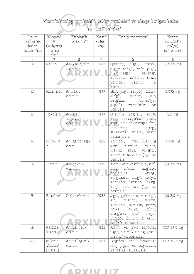 Vitaminlarning nomlanishi, tabiiy manbalari va ularga bo‘lgan kecha- kunduzlik ehtiyoj Lotin harflariga ko‘ra nomlanishi Kimyovi y (xalqaro) nomla nishi Fiziologik nomlanishi Kashf etilgan vaqti Tabiiy manbalari Kecha kunduzlik ehtiyoj (o‘rtacha) 1 2 3 4 5 6 A Retinol Antikseroftalmi k vitamin 1913 Qaymoq, jigar, buyrak, tuxum sarig’i, baliq yog’i, tuzlanmagan sariyog’, kartoshka, ko’katlar, sabzi, pomidor, qalampir va boshqalar 1,0 - 1,5 mg D Kalsiferol Antiraxit vitamin 1922 Baliq yog ’ i , sariyog ’, tuxum sarig ’ i , pishloq , sut , dengizdan olinadigan yegulik mahsulotlar va boshqalar 0,025 mg E Tokoferol Antisteril ko‘payish vitamini 1922 O’simlik yog’lari, kunga boqar, makkajo’xori, paxta, soya, unib chiqayotgan don, donlarning kepagi, sabzavotlar, ismaloq, karam va boshqalar 5,0 mg K Filloxino n Antigemorragik vitamii 1935 Pomidor , o ’ simliklarning yashil qismlari , itburun , malina , soya , yong ‘ oq , karam , sabzavotlar , jigar va boshqalar 0,015 mg B 1 Tiamin Antinevritik vitamin 1926 Xamir va pivo achitqisi, endi unib chiqqan bug’doy, donlarning kepagi, kungaboqar urug‘i, loviya, kartoshka, ismaloq, lavlagi bargi, qora non, jigar va boshqalar 1,3 - 2,5 mg B 2 Riboflavi n O‘sish vitamini 1932 Jigar, go’sht, tuxum sarig’i, sut, pishloq, suzma, kartoshka, pomidor, karam, no’xat, loviya, bodom, sholg’om, endi o’sgan bug’doy doni, pivo, xamir achitqisi va boshqalar 1,5 - 3,0 mg B 3 Pantoten kislota Antidermatik vitamin 1933 Xamir va pivo achitqisi, jigar, o’simliklarning yashil qismlari va boshqalar 10,0 - 12,0 mg PP Nikotin kislotasi (niatsin) Antipellagratik vitamin 1937 Bug’doy noni, hayvonlar ning jigari va buyraklari, kartoshka va boshqalar 20,0 - 25,0 mg 