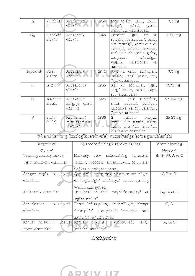 B 6 Pirodoksi n Antidermatik vitamin 1934 Mol go ’ shti , baliq , tuxum sarig ’ i , no ’ xat , yashil o ’ simliklar va boshqalar 2,0 mg B 12 Sianokob alamin Antianemik vitamin 1948 Qoramol jigari, sut va sutqatiq mahsulotlari, baliq, tuxum sarig’i, xamir va pivo achitqisi, ko’katlar, ismaloq, endi unib chiqqan bug’doy, dengizdan olinadigan yegulik mahsulotlari va boshqalar 0,001 mg B S yoki B 9 Folat kislota Antianemik vitamin 1941 Pivo va xamir achitqilari, ismaloq, rangli karam, non, jigar va boshqalar 2,0 mg H Biotin Antiseborroy vitamin 1935 Xar xil achitqilar, jigar, rangli karam, no‘xat, soya, sut va boshqalar 0,01 mg C Askorbin kislota Antiskorbut (singaga qarshi vitamin) 1925 Itburun, qora smorodina, sitrus mevalari, pomidor, kartoshka, yer tut, qalampir, jigar va boshqalar 60 - 108 mg P Sitrin (rutin) Kapillarlarni mustahkamlovc hi vitamin 1936 S vitamini mavjud mahsulotlar, olxo’ri, olcha, uzum, chernika, brusnika, klyukva va boshqalar 35 - 50 mg Vitaminlarning fiziologik ta&#39;sir etish xususiyatiga ko’ra guruhlanishi Vitaminlar Guruhi Qisqacha fiziologik xarakteristikasi Vitaminlarning Nomlari Tananing umumiy reaktiv- ligini oshiruvchi vitaminlar Markaziy nerv sistemasining funksional holatini, moddalar almashinuvini, to’qimalar trofikasini boshqarib boradi B 1, B 2, PP , A va C Antigemorrogik xususiyatli vitaminlar Qon tomirlarining me&#39;yoriy o’tkazuvchanligini va turg’unligini ta&#39;minlaydi hamda qonning ivishini kuchaytiradi C , P va K Antianemik vitaminlar Qon hosil bo’lishini me&#39;yorida saqlaydi va rag’batlantiradi B 12, B S va C Antiinfeksion xususiyatli vitaminlar Tanani infeksiyalarga chidamliligini , himoya funksiyasini kuchaytiradi , immunitet hosil bo ’ lishini rag ’ batlantiradi C , A Ko’rish jarayonini boshqa ruvchi vitaminlar Ko’rish o’tkirligini kuchaytiradi, rangli ko’rishni yaxshilaydi A, B 2, C Adabiyotlar : 