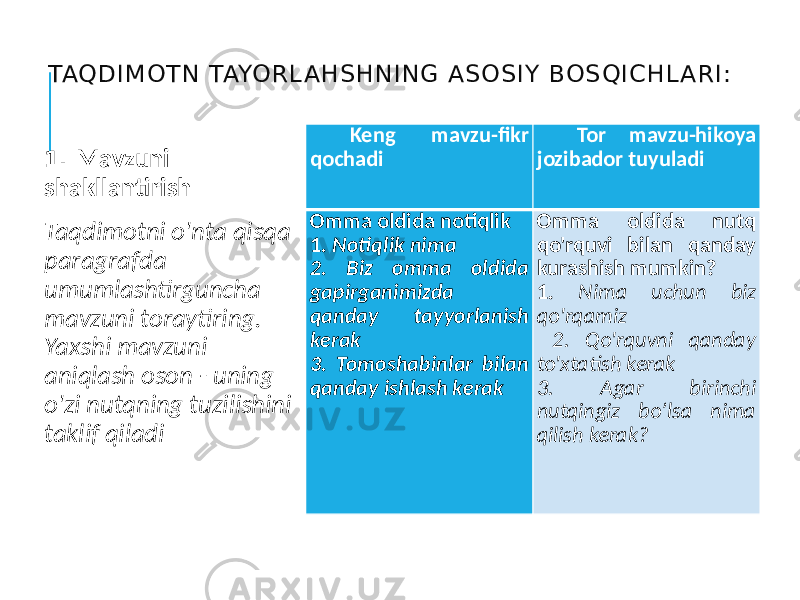 TAQDIM OTN TAYORL AHSHNING ASOSIY BOSQIC HL ARI: 1. Mavzuni shakllantirish Taqdimotni o&#39;nta qisqa paragrafda umumlashtirguncha mavzuni toraytiring. Yaxshi mavzuni aniqlash oson - uning o&#39;zi nutqning tuzilishini taklif qiladi Keng mavzu-fikr qochadi Tor mavzu-hikoya jozibador tuyuladi Omma oldida notiqlik 1. Notiqlik nima 2. Biz omma oldida gapirganimizda qanday tayyorlanish kerak 3. Tomoshabinlar bilan qanday ishlash kerak Omma oldida nutq qo&#39;rquvi bilan qanday kurashish mumkin? 1. Nima uchun biz qo&#39;rqamiz 2. Qo&#39;rquvni qanday to&#39;xtatish kerak 3. Agar birinchi nutqingiz bo’lsa nima qilish kerak? 