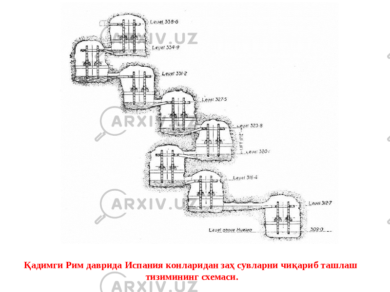 Қадимги Рим даврида Испания конларидан заҳ сувларни чиқариб ташлаш тизимининг схемаси. 