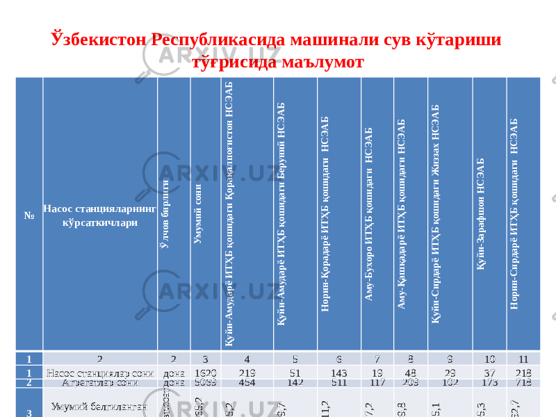 Ўзбекистон Республикасида машинали сув кўтариши тўғрисида маълумот № Насос станцияларнинг кўрсаткичлариЎлчов бирлиги Умумий сони Қуйи-Амударё ИТҲБ қош идаги Қорақалпоғистон Н СЭАБ Қуйи-Амударё И ТҲБ қош идаги Беруний Н СЭАБ Н орин-Қорадарё И ТҲБ қош идаги Н СЭАБ Аму-Бухоро И ТҲБ қош идаги Н СЭАБ Аму-Қаш қадарё И ТҲБ қош идаги Н СЭАБ Қуйи-Сирдарё И ТҲБ қош идаги Ж иззах Н СЭАБ Қуйи-Зарафш он Н СЭАБ Н орин-Сирдарё И ТҲБ қош идаги Н СЭАБ 1 2 2 3 4 5 6 7 8 9 10 11 1 Насос станциялар сони дона 1620 219 51 143 19 48 29 37 218 2 Агрегатлар сони дона 5069 454 142 511 117 209 102 173 718 3 Умумий белгиланган қувват М .квт.соат 3765,2 75,2 29,7 311,2 77,2 89,8 25,1 95,3 562,7 4 Умумий сув чиқариш қобилияти м3/сек. 6909,03 450,5 223,9 281,9 284,73 186,1 36,6 146,0 532,9 