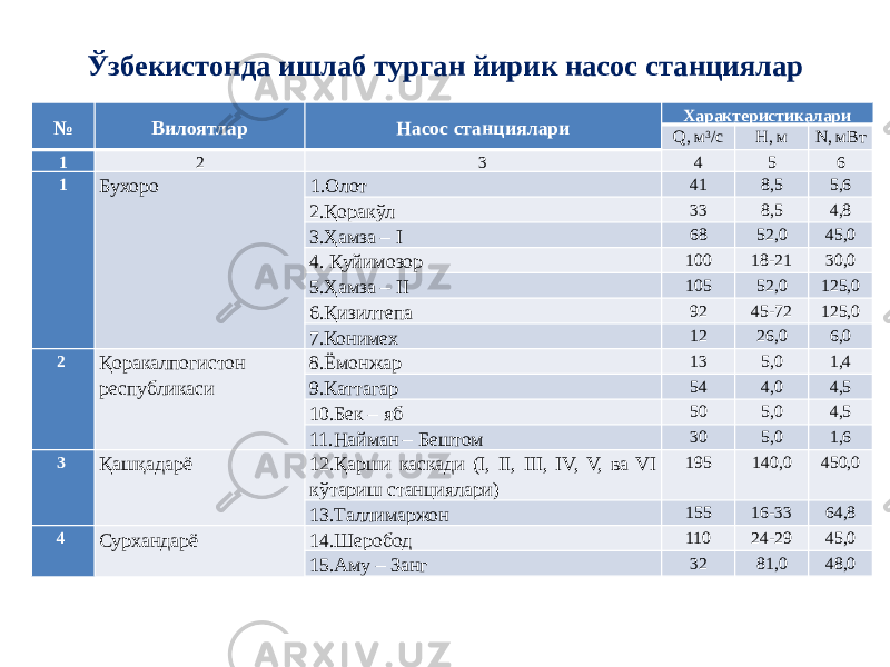 Ўзбекистонда ишлаб турган йирик насос станциялар № Вилоятлар Насос станциялари Характеристикалари Q, м 3 /с H, м N, мВт 1 2 3 4 5 6 1 Бухоро 1.Олот 41 8,5 5,6 2.Қоракўл 33 8,5 4,8 3.Ҳамза – I 68 52,0 45,0 4. Қуйимозор 100 18-21 30,0 5.Ҳамза – II 105 52,0 125,0 6.Қизилтепа 92 45-72 125,0 7.Конимех 12 26,0 6,0 2  Қоракалпогистон республикаси 8.Ёмонжар 13 5,0 1,4 9.Каттагар 54 4,0 4,5 10.Бек – яб 50 5,0 4,5 11.Найман – Бештом 30 5,0 1,6 3  Қашқадарё 12.Қарши каскади (I, II, III, IV, V, ва VI кўтариш станциялари) 195 140,0 450,0 13.Таллимаржон 155 16-33 64,8 4  Сурхандарё 14.Шеробод 110 24-29 45,0 15.Аму – Занг 32 81,0 48,0 