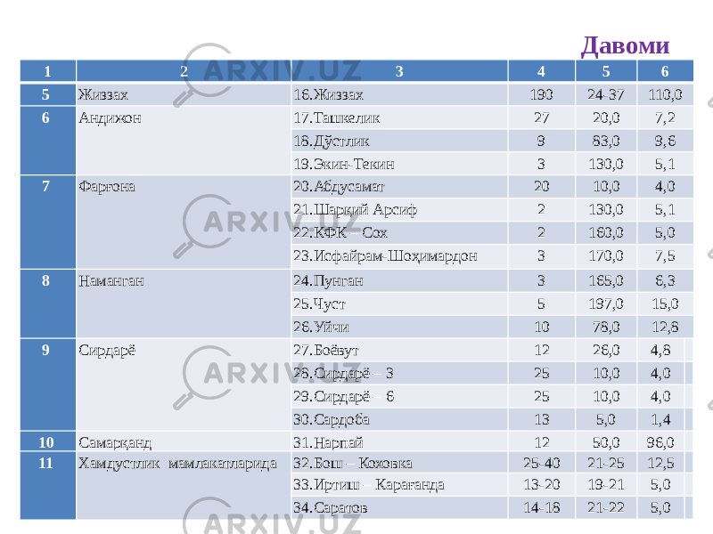 Давоми 1 2 3 4 5 6 5  Жиззах 16.Жиззах 190 24-37 110,0 6  Андижон 17.Ташкелик 27 20,0 7,2 18.Дўстлик 9 83,0 9,6 19.Экин-Текин 3 130,0 5,1 7  Фарғона 20.Абдусамат 20 10,0 4,0 21.Шарқий Арсиф 2 130,0 5,1 22.КФК – Сох 2 160,0 5,0 23.Исфайрам-Шоҳимардон 3 170,0 7,5 8  Наманган 24.Пунган 3 165,0 6,3 25.Чуст 5 197,0 15,0 26.Уйчи 10 78,0 12,8 9  Сирдарё 27.Боёвут 12 26,0 4,8   28.Сирдарё – 3 25 10,0 4,0   29.Сирдарё – 6 25 10,0 4,0   30.Сардоба 13 5,0 1,4   10  Самарқанд 31.Нарпай 12 50,0 96,0   11  Хамдустлик мамлакатларида 32.Бош – Коховка 25-40 21-25 12,5   33.Иртиш – Карағанда 13-20 19-21 5,0   34.Саратов 14-18 21-22 5,0   