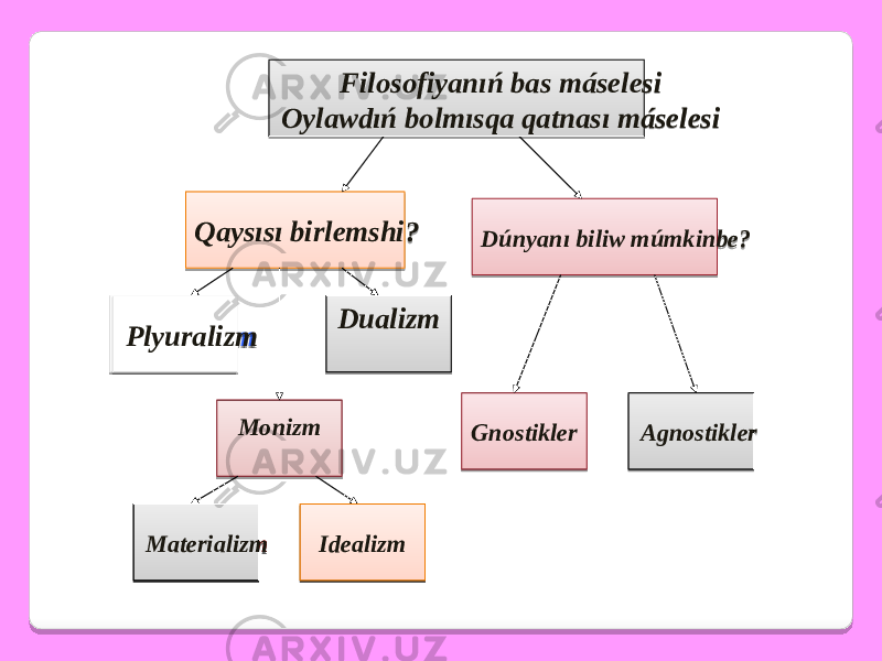 Filosofiyanıń bas máselesi Oylawdıń bolmısqa qatnası máselesi Qaysısı birlemshi? Dúnyanı biliw múmkinbe? Plyuralizm Agnostikler Dualizm Gnostikler Materializm Monizm IdealizmPlyuralizm Materializm Idealizm 260B 29 2A 20 27 25 20 2D 2E06 2E0D 0D 2F08 27 2E06 04 2F08 