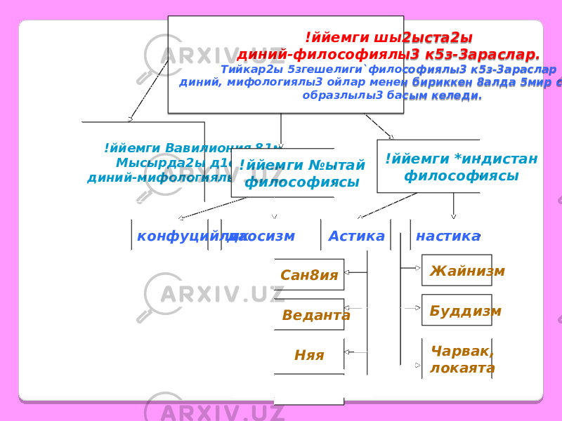 !ййемги шы2ыста2ы диний-философиялы3 к5з-3араслар. Тийкар2ы 5згешелиги`философиялы3 к5з-3араслар диний, мифологиялы3 ойлар менен бириккен 8алда 5мир с6реди, образлылы3 басым келеди. !ййемги Вавилиония 81м Мысырда2ы д1слепки диний-мифологиялы3 ойлар. !ййемги *индистан философиясы!ййемги №ытай философиясы даосизмконфуцийлик Астика настика Веданта Няя Йога Сан8ия Чарвак, локаята Буддизм Жайнизм 0E 1A 0D 28 0D 1A13 0D 1F 