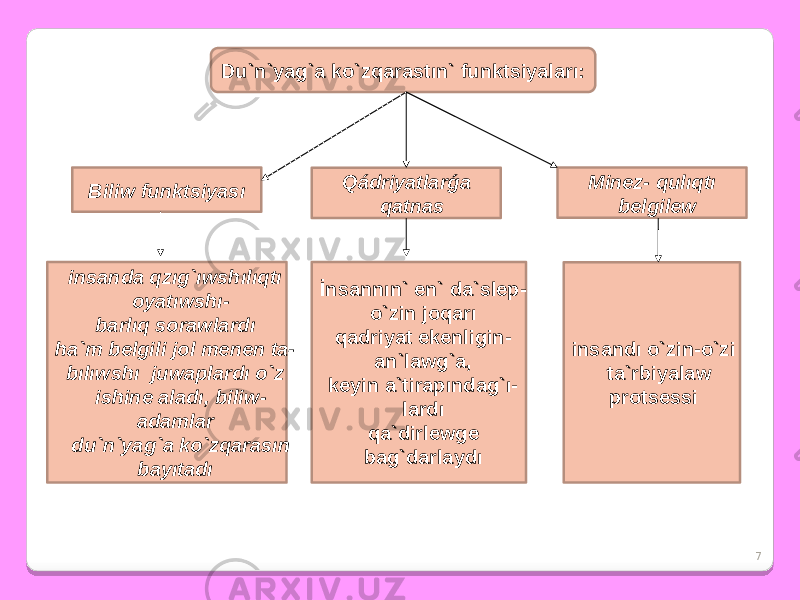 7Du`n`yag`a ko`zqarastın` funktsiyaları: Biliw funktsiyası Qádriyatlarǵa qatnas Minez- qulıqtı belgilew insanda qzıg`ıwshılıqtı oyatıwshı- barlıq sorawlardı ha`m belgili jol menen ta- bılıwshı juwaplardı o`z ishine aladı, biliw- adamlar du`n`yag`a ko`zqarasın bayıtadı İnsannın` en` da`slep- o`zin joqarı qadriyat ekenligin- an`lawg`a, keyin a`tirapındag`ı- lardı qa`dirlewge bag`darlaydı insandı o`zin-o`zi ta`rbiyalaw protsessi 