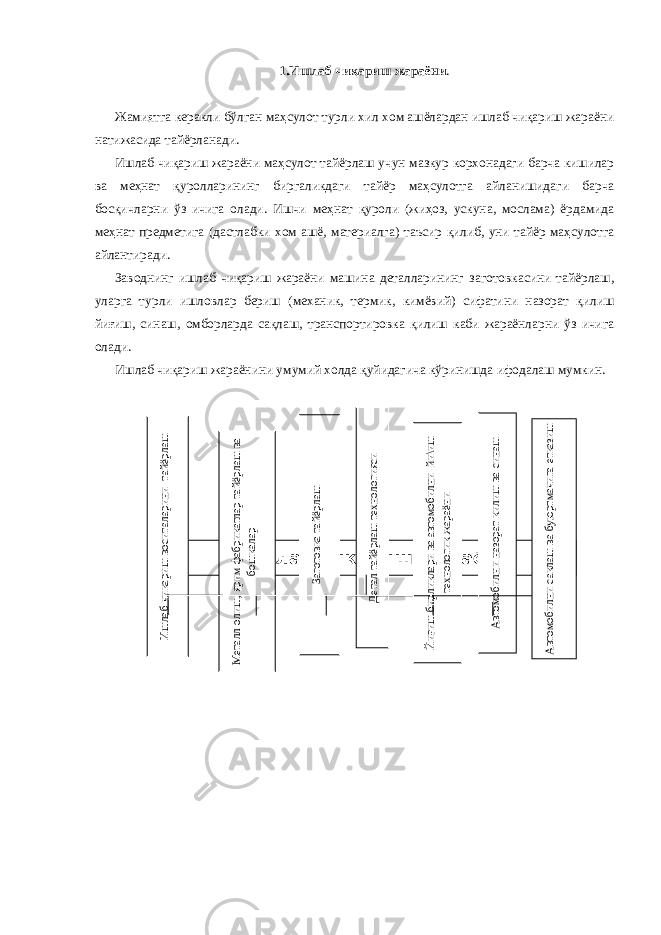 1. Ишлаб чиқариш жараёни . Жамиятга керакли бўлган маҳсулот турли хил хом ашёлардан ишлаб чиқариш жараёни натижасида тайёрланади . Ишлаб чиқариш жараёни маҳсулот тайёрлаш учун мазкур корхонадаги барча кишилар ва меҳнат қуролларининг биргаликдаги тайёр маҳсулотга айланишидаги барча босқичларни ўз ичига олади . Ишчи меҳнат қуроли ( жиҳоз , ускуна , мослама ) ёрдамида меҳнат предметига ( дастлабки хом ашё , материалга ) таъсир қилиб , уни тайёр маҳсулотга айлантиради . Заводнинг ишлаб чиқариш жараёни машина деталларининг заготовкасини тайёрлаш , уларга турли ишловлар бериш ( механик , термик , кимёвий ) сифатини назорат қилиш йиғиш , синаш , омборларда сақлаш , транспортировка қилиш каби жараёнларни ўз ичига олади . Ишлаб чиқариш жараёнини умумий холда қуйидагича кўринишда ифодалаш мумкин . Ишлаб чикариш жараёниИшлаб чикариш воситаларини тайёрлаш Металл олиш, ярим фабрикатлар тайёрлаш ва бошкалар Заготовка тайёрлаш Детал тайёрлаш технологияси Йиғиш бирликлари ва автомобилни йи\иш технологик жараёни Автомобилни назорат килиш ва синаш Автомобилни саклаш ва буюртмачига етказиш 
