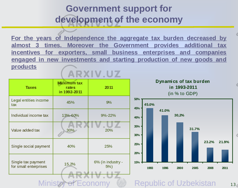 13For the years of Independence the aggregate tax burden decreased by almost 3 times. Moreover the Government provides additional tax incentives for exporters, small business enterprises and companies engaged in new investments and starting production of new goods and products Government support for development of the economy Taxes Maximum tax rates in 1992-2011 2011 Legal entities income tax 45% 9% Individual income tax 13%-60% 9%-22%  Value added tax 30% 20% Single social payment   40% 25%  Single tax payment for small enterprises 15,2%  6% (in industry - 5%)D yn ami cs o f tax bu r d en i n 1993-2011 (in % to GDP) 45.0% 21.9%30,2%41.0% 31.7% 23.2% 15%20%25%30%35%40%45%50% 1993 1996 2000 2005 2008 2011 
