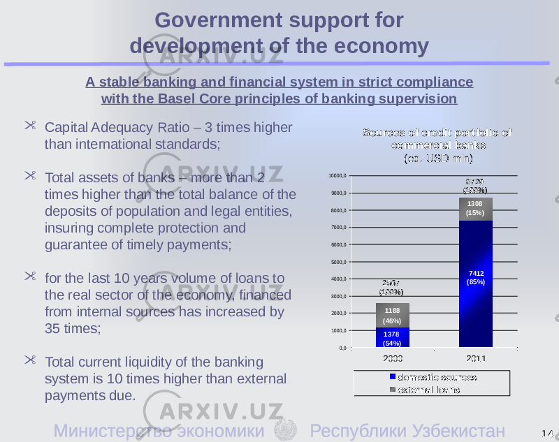 14A stable banking and financial system in strict compliance with the Basel Core principles of banking supervision  Capital Adequacy Ratio – 3 times higher than international standards;  Total assets of banks – more than 2 times higher than the total balance of the deposits of population and legal entities, insuring complete protection and guarantee of timely payments;  for the last 10 years volume of loans to the real sector of the economy, financed from internal sources has increased by 35 times;  Total current liquidity of the banking system is 10 times higher than external payments due. Sources of credit portfolio of commercial banks (eq. USD mln)Government support for development of the economy(54%) (85%) (46%) (15%) 0,0 1000,0 2000,0 3000,0 4000,0 5000,0 6000,0 7000,0 8000,0 9000,0 10000,0 2000 2011 domestic sources external loans 2567 (100 %) 8720 (100 %) 7412 1378 1188 1308 