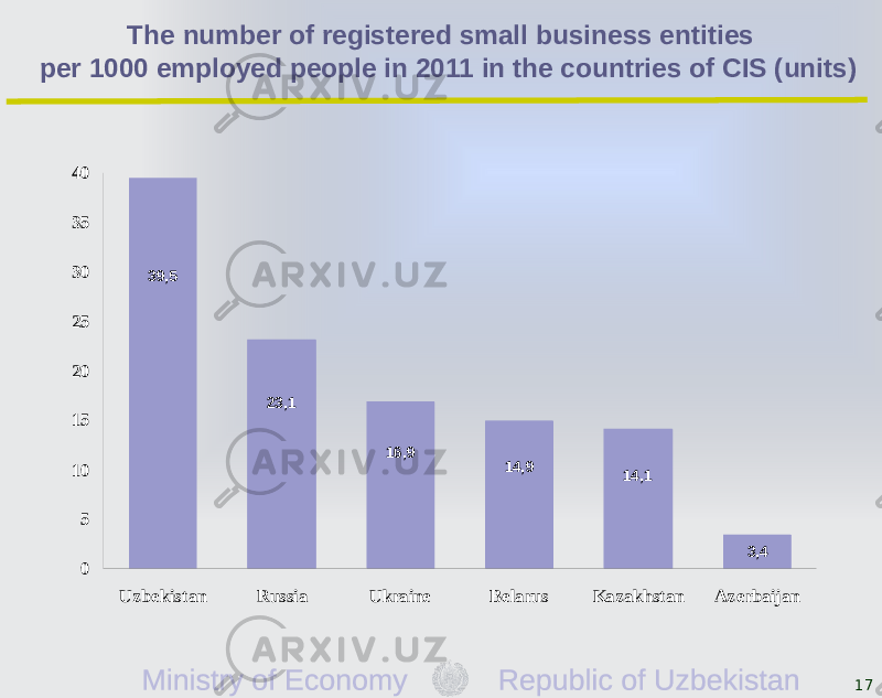 The number of registered small business entities per 1000 employed people in 2011 in the countries of CIS (units) 173,439,5 23,1 16,9 14,9 14,1 0510152025303540 Uz be kistan Russia Ukraine Be larus Kaz akhstan Az e rbaijan 
