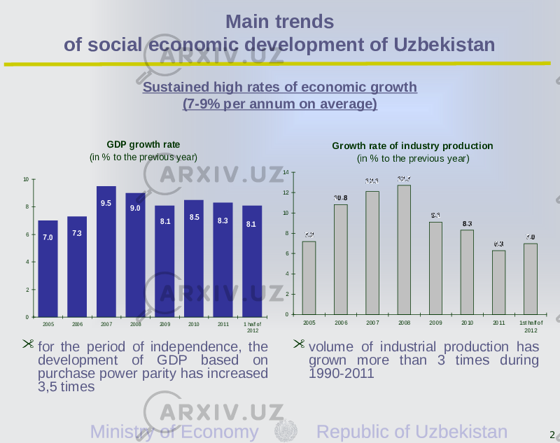 2Sustained high rates of economic growth (7-9% per annum on average) Main trends of social economic development of Uzbekistan  for the period of independence, the development of GDP based on purchase power parity has increased 3,5 times  volume of industrial production has grown more than 3 times during 1990-2011GDP growth rate (in % to the previous year) 8.5 7.0 7.3 9.5 9.0 8.1 8.3 8.1 0 2 4 6 8 10 2005 2006 2007 2008 2009 2010 2011 1 half of2012 Growth rate of industry production (in % to the previous year) 7.2 10.8 12.7 9.1 8.3 6.3 7.0 12.1 0 2 4 6 8 10 12 14 2005 2006 2007 2008 2009 2010 2011 1st half of2012 