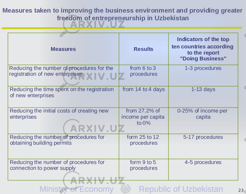 23Measures taken to improving the business environment and providing greater freedom of entrepreneurship in Uzbekistan Measures Results Indicators of the top ten countries according to the report &#34;Doing Business&#34; Reducing the number of procedures for the registration of new enterprises from 6 to 3 procedures 1-3 procedures Reducing the time spent on the registration of new enterprises from 14 to 4 days 1-13 days Reducing the initial costs of creating new enterprises from 27.2% of income per capita to 0% 0-25% of income per capita Reducing the number of procedures for obtaining building permits form 25 to 12 procedures 5-17 procedures Reducing the number of procedures for connection to power supply form 9 to 5 procedures 4-5 procedures 