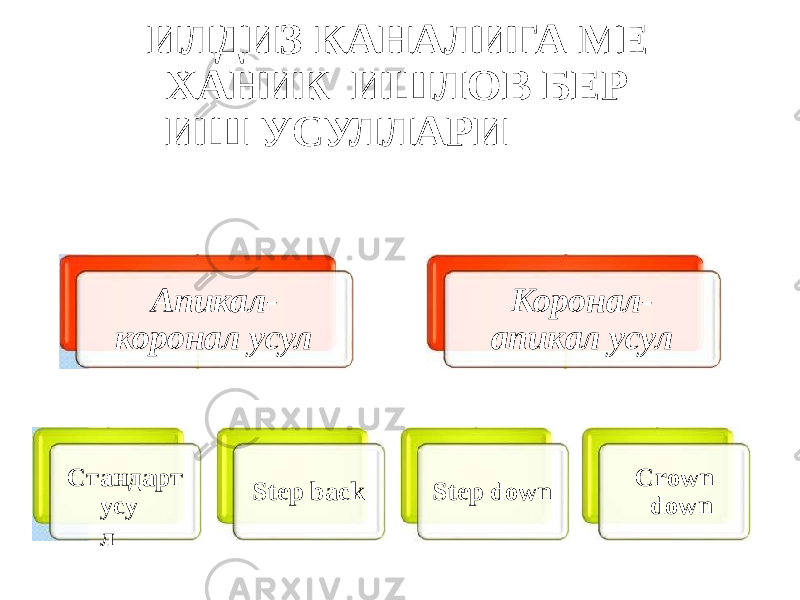 ИЛДИЗ КАНАЛИГА МЕ ХАНИК ИШЛОВ БЕР ИШ УСУЛЛАРИ Апикал- коронал усул Стандарт у с у л Step back Коронал- апикал усул Step down C r own down 