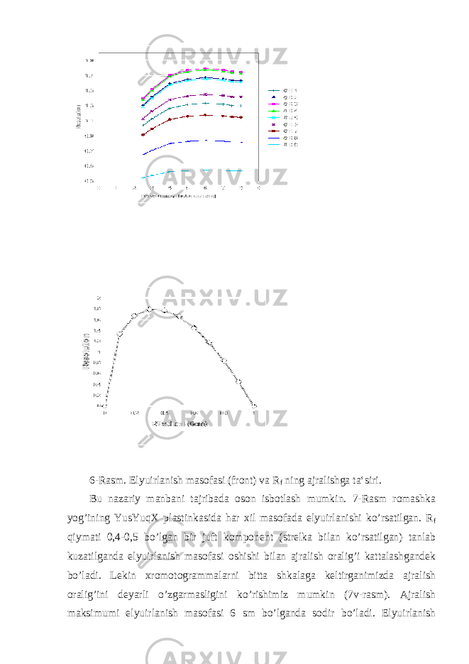 6-Rasm. Elyuirlanish masofasi (front) va R f ning ajralishga ta‘siri. Bu nazariy manbani tajribada oson isbotlash mumkin. 7-Rasm romashka yog’ining YusYuqX plastinkasida har xil masofada elyuirlanishi ko’rsatilgan. R f qiymati 0,4-0,5 bo’lgan bir juft komponent (strelka bilan ko’rsatilgan) tanlab kuzatilganda elyuirlanish masofasi oshishi bilan ajralish oralig’i kattalashgandek bo’ladi. Lekin xromotogrammalarni bitta shkalaga keltirganimizda ajralish oralig’ini deyarli o’zgarmasligini ko’rishimiz mumkin (7v-rasm). Ajralish maksimumi elyuirlanish masofasi 6 sm bo’lganda sodir bo’ladi. Elyuirlanish 