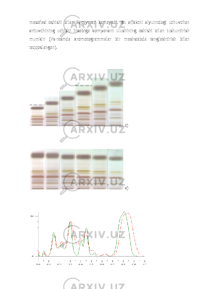 masofasi oshishi bilan R f -qiymati kamayadi. Bu effektni elyuintdagi uchuvchan erituvchining uchishi hisobiga komponent ulushining oshishi bilan tushuntirish mumkin (7s-rasmda xromotogrammalar bir mashstabda tenglashtirish bilan taqqoslangan). a) v) 