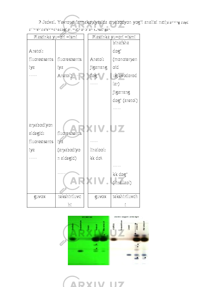 2-Jadval. Yevropa farmakopiyasida arpabodyon yog’i analizi nati jalarining qayd qilinishi qo’shimcha dog’lar, matnlar bilan kursatilgan. Plastinka yu=ori =ismi Plastinka yu=ori =ismi Anetol: fluorestsents iya ----- arpabodiyon aldegid: fluorestsents iya ----- fluorestsents iya Anetol) ----- fluorestsents iya (arpabodiyo n aldegid) ----- Anetol: jigarrang dog’ ----- ----- linalool: kk do\ binafsha dog’ (monoterpen oid uglevodorod lar) jigarrang dog’ (anetol) ----- ----- kk do g’ (linallaol) guvox tekshiriluvc hi guvox tekshiriluvch i 