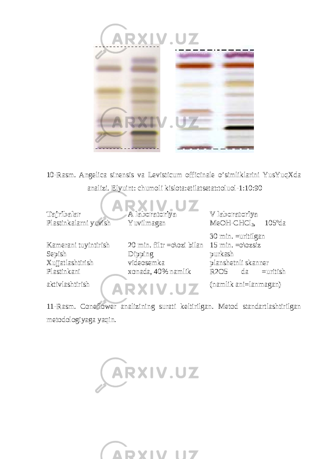  10-Rasm. Angelica sinensis va Levisticum officinale o’simliklarini YusYuqXda analizi. Elyuint: chumoli kislota:etilatsetat:toluol-1:10:90 Tajribalar A laboratoriya V laboratoriya Plastinkalarni yuvish Yuvilmagan MeOH-CHCl 3 , 105 o da 30 min. =uritilgan Kamerani tuyintirish 20 min. filtr =o\ozi bilan 15 min. =o\ozsiz Sepish Dipping purkash Xujjatlashtirish videosemka planshetnli skanner Plastinkani aktivlashtirish xonada, 40% namlik R2O5 da =uritish (namlik ani=lanmagan) 11-Rasm. Coneflower analizining surati keltirilgan. Metod standartlashtirilgan metodologiyaga yaqin. 