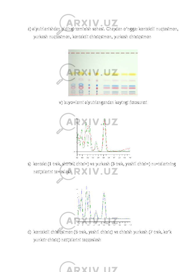 a) elyuirlanishdan oldingi tomizish sohasi. Chapdan o’ngga: kontaktli nuqtasimon, purkash nuqtasimon, kontaktli chiziqsimon, purkash chiziqsimon v) buyo=larni elyuirlangandan keyingi fotosurati s) kontakt (1-trek, shtrixli chizi=) va purkash (3-trek, yashil chizi=) nu=talarining natijalarini ta=oslash d) kontaktli chiziqsimon (5-trek, yashil chiziq) va chizish purkash (7-trek, ko’k punktir chiziq) natijalarini taqqoslash 