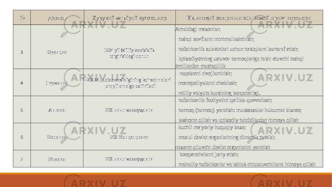   3   Франция 1964 yil Milliy xavfsizlik to&#39;g&#39;risidagi qonun Amaldagi mezonlar: - tashqi xavflarni minimallashtirish; - tadbirkorlik sub&#39;ektlari uchun to&#39;siqlarni bartaraf etish; - iqtisodiyotning ustuvor tarmoqlariga ta&#39;sir etuvchi tashqi omillardan mustaqillik 4 Германия ИХ Mudofaa vazirligining ko&#39;rsatmalari orqali amalga oshiriladi -  raqobatni rivojlantirish; - monopoliyalarni cheklash; - milliy valyuta kursining barqarorligi. 5 Англия ИХ нинг мавжудлиги - tadbirkorlik faoliyatini qo&#39;llab-quvvatlash; - tarmoq (tarmoq) yaratish: muassasalar-hukumat-biznes; - bashorat qilish va iqtisodiy tahdidlardan himoya qilish 6 Испания ИХ Концепцияси - kuchli me&#39;yoriy-huquqiy baza; - mas&#39;ul davlat organlarining dinamik tarkibi; nazorat qiluvchi davlat organlarini yaratish 7 Италия ИХ нинг мавжудлиги -  kooperativlarni joriy etish; - mahalliy tadbirkorlar va ishlab chiqaruvchilarni himoya qilish № Давлат Ҳуқуқий-меъёрий хужжатлар Иқтисодий хавфсизликни камайтириш чоралари 