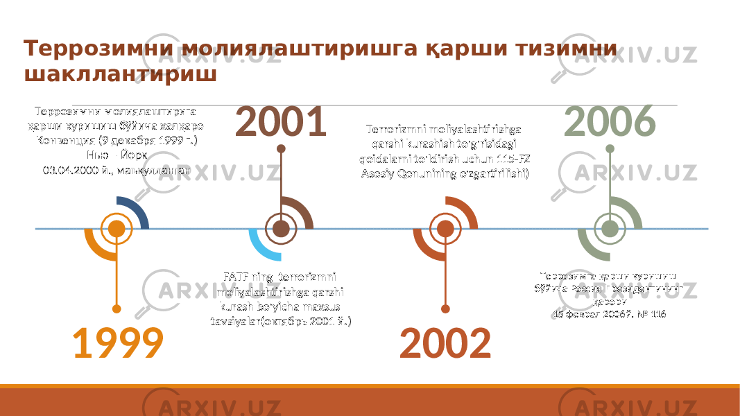 Террозимни молиялаштиришга қарши тизимни шакллантириш Террозимни молиялаштирига қарши куришиш бўйича халқаро Конвенция (9 декабря 1999 г.) Нью – Йорк 03.04.2000 й., маъқулланган FATF ning terrorizmni moliyalashtirishga qarshi kurash bo&#39;yicha maxsus tavsiyalar (октябрь 2001 й.) Terrorizmni moliyalashtirishga qarshi kurashish to&#39;g&#39;risidagi qoidalarni to&#39;ldirish uchun 115-FZ Asosiy Qonunining o&#39;zgartirilishi) Террозимга қарши куришиш бўйича Россия Президентининг қарори 15 феврал 2006й. № 116 1999 2001 2002 20 06 