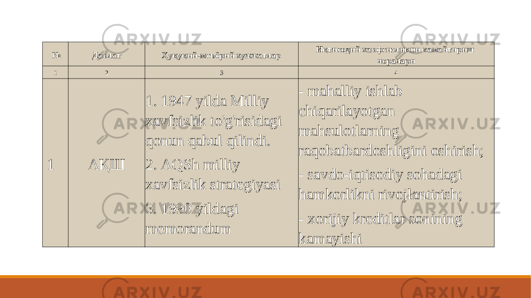  № Давлат Ҳуқуқий-меъёрий хужжатлар Иқтисодий хавфсизликни камайтириш чоралари 1 2 3 4   1   АҚШ 1. 1947 yilda Milliy xavfsizlik to&#39;g&#39;risidagi qonun qabul qilindi. 2. AQSh milliy xavfsizlik strategiyasi 3. 1990 yildagi memorandum - mahalliy ishlab chiqarilayotgan mahsulotlarning raqobatbardoshligini oshirish; - savdo-iqtisodiy sohadagi hamkorlikni rivojlantirish; - xorijiy kreditlar sonining kamayishi 