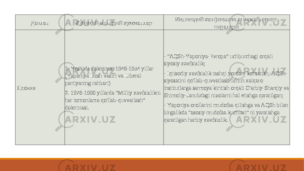 Давлат Ҳуқуқий-меъёрий хужжатлар Иқтисодий хавфсизликни камайтириш чоралари   Япония 1. Yoshida doktrinasi 1946-1954 yillar (Yaponiya Bosh vaziri va Liberal partiyaning rahbari) 2. 1976-1990 yillarda &#34;Milliy xavfsizlikni har tomonlama qo&#39;llab-quvvatlash&#34; doktrinasi. - &#34;AQSh-Yaponiya-Evropa&#34; uchburchagi orqali siyosiy xavfsizlik; - Iqtisodiy xavfsizlik tashqi yordam ko&#39;rsatish, AQSh siyosatini qo&#39;llab-quvvatlash uchun xalqaro institutlarga sarmoya kiritish orqali G&#39;arbiy-Sharqiy va Shimoliy-Janubdagi nizolarni hal etishga qaratilgan; - Yaponiya orollarini mudofaa qilishga va AQSh bilan birgalikda &#34;asosiy mudofaa kuchlari&#34; ni yaratishga qaratilgan harbiy xavfsizlik. 