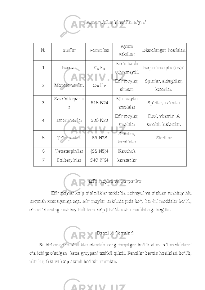 Izoprenoidlar klassifikatsiyasi № Sinflar Formulasi Ayrim vakillari Oksidlangan hosilalari 1 Izopren С 5 Н 8 Erkin holda uchramaydi. izopentenolpirofosfat 2 Monoterpenlar. С 10 Н 10 Efir moylar, shirsen Spirtlar, aldegidlar, ketonlar. 3 Seskiviterpenla r S15 N24 Efir moylar smolalar Spirtlar, ketonlar 4 Diterinpenlar S20 N22 Efir moylar, smolalar Fitol, vitamin A smolali kislotalar. 5 Triterpenlar. S3 N28 Snvalen, karotinlar Sterillar 6 Tetraterpinilar (S5 N8)4 Kauchuk 7 Politerpinlar S40 N64 karatenlar Efir moylar va Terpenlar Efir moylar ko‘p o‘simliklar tarkibida uchraydi va o‘zidan xushbuy hid tarqatish xususiyatiga ega. Efir moylar tarkibida juda ko‘p har-hil moddalar bo‘lib, o‘simliklarning hushbuy hidi ham ko‘p jihatidan shu moddalarga bog‘liq. Fenol birikmalari Bu birikmalar o‘simliklar olamida keng tarqalgan bo‘lib xilma-xil moddalarni o‘z ichiga oladigan katta gruppani tashkil qiladi. Fenollar benzin hosilalari bo‘lib, ular bir, ikki va ko‘p atomli bo‘lishi mumkin. 