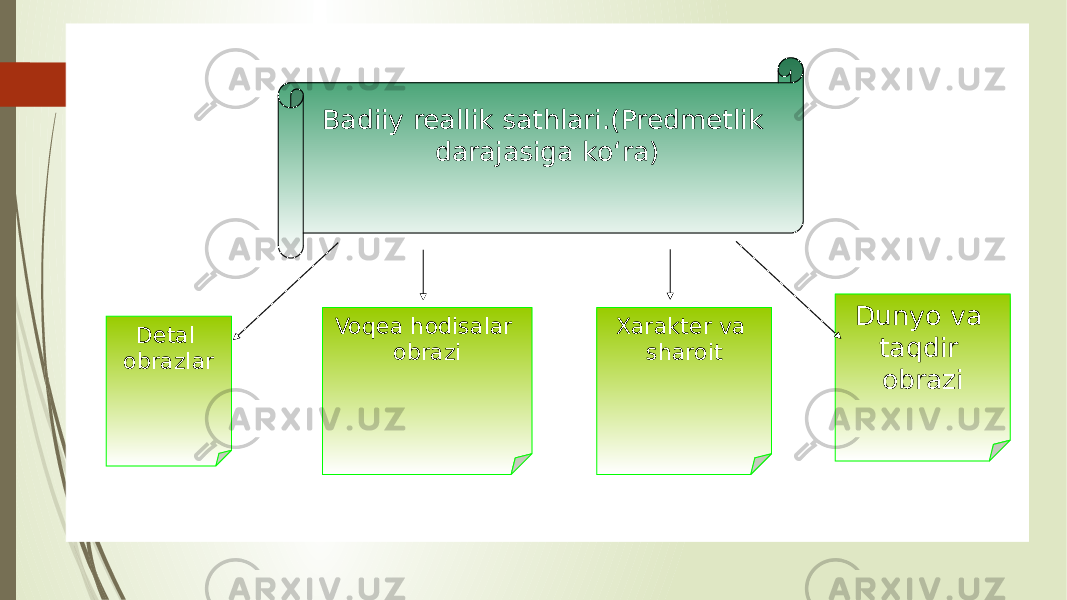 Badiiy reallik sathlari.(Predmetlik darajasiga ko‘ra) Voqea hodisalar obrazi Xarakter va sharoit Dunyo va taqdir obrazi Detal obrazlar 