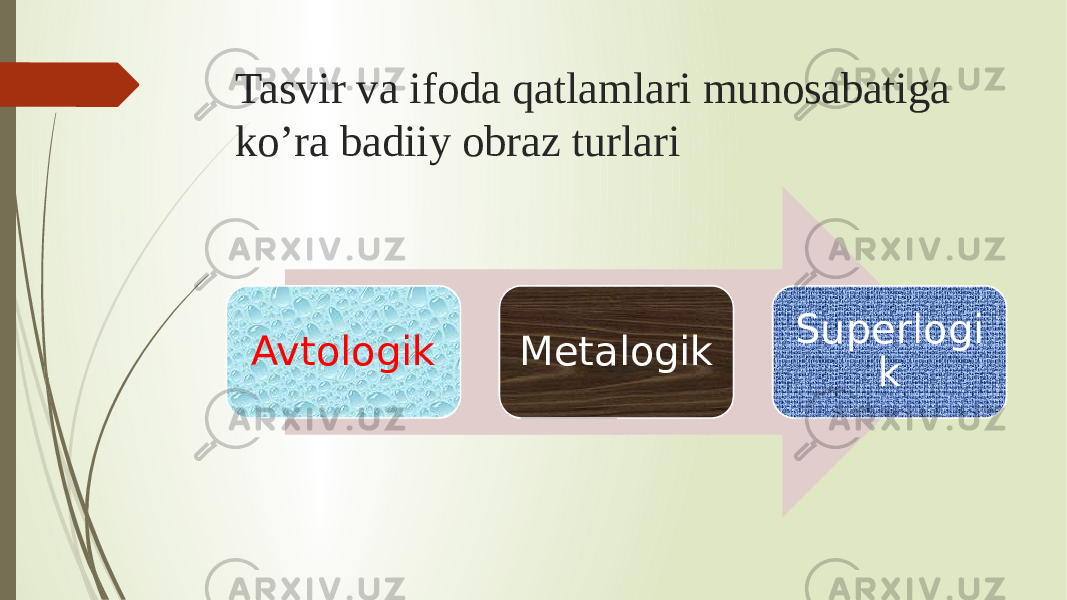 Tasvir va ifoda qatlamlari munosabatiga ko’ra badiiy obraz turlari Avtologik Metalogik Superlogi k 