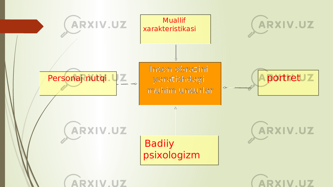  Muallif xarakteristikasi portret Personaj nutqi Badiiy psixologizm Inson obrazini yaratishdagi muhim unsurlar 