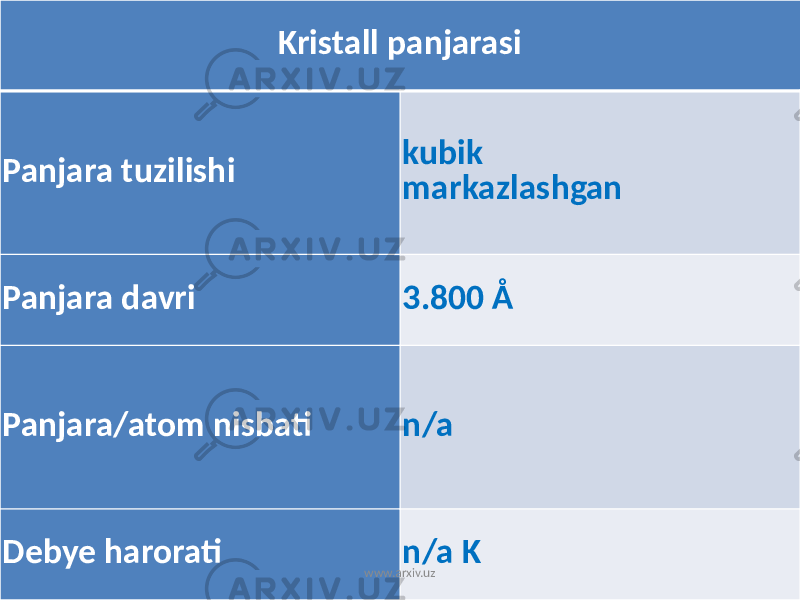 Kristall panjarasi Panjara tuzilishi kubik markazlashgan Panjara davri 3.800 Å Panjara/atom nisbati n/a Debye harorati n/a K www.arxiv.uz 