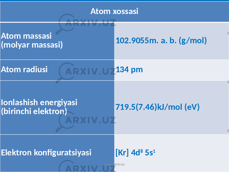 Atom xossasi Atom massasi (molyar massasi) 102.9055m. a. b. (g/mol) Atom radiusi 134 pm Ionlashish energiyasi (birinchi elektron) 719.5(7.46)kJ/mol (eV) Elektron konfiguratsiyasi [Kr] 4d 8 5s 1 www.arxiv.uz 