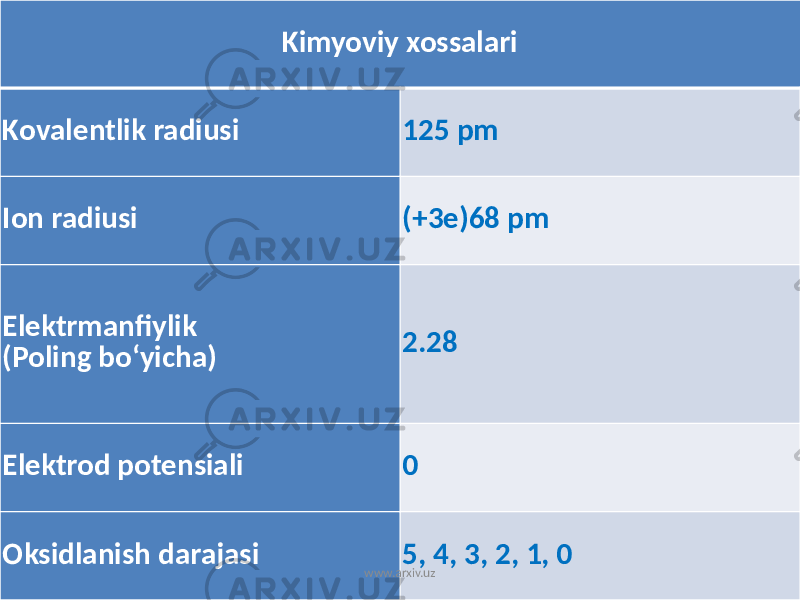 Kimyoviy xossalari Kovalentlik radiusi 125 pm Ion radiusi (+3e)68 pm Elektrmanfiylik (Poling boʻyicha) 2.28 Elektrod potensiali 0 Oksidlanish darajasi 5, 4, 3, 2, 1, 0 www.arxiv.uz 