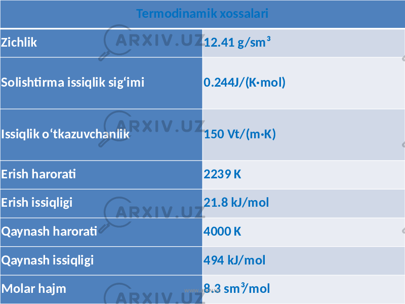 Termodinamik xossalari Zichlik 12.41 g/sm³ Solishtirma issiqlik sigʻimi 0.244J/(K·mol) Issiqlik oʻtkazuvchanlik 150 Vt/(m·K) Erish harorati 2239 K Erish issiqligi 21.8 kJ/mol Qaynash harorati 4000 K Qaynash issiqligi 494 kJ/mol Molar hajm 8.3 sm³/molwww.arxiv.uz 