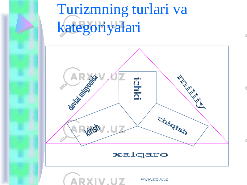 Turizmning turlari va kategoriyalari www.arxiv.uz 