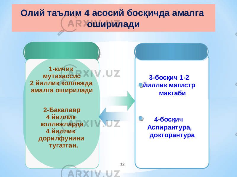 Олий таълим 4 асосий босқичда амалга оширилади Text in here 3-босқич 1-2 йиллик магистр мактаби 4-босқич Аспирантура, докторантура1-кичик мутахассис 2 йиллик коллежда амалга оширилади 2-Бакалавр 4 йиллик коллежларда 4 йиллик дорилфунини тугатган. 12 