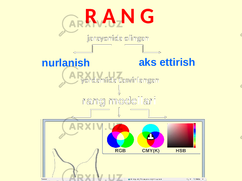 R A N G jarayonida olingan nurlanish yordamida tasvirlangan rang modellari aks ettirish 