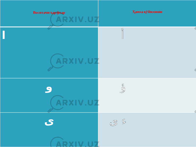  Воситачи ҳарфлар Ҳамза қӯйилиши ا أ و ؤ ی ی ء 