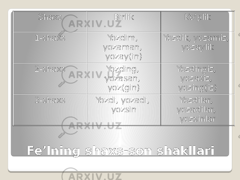 Fe’lning shaxs-son shakllari Shaxs Birlik Ko’plik 1-shaxs Yozdim, yozaman, yozay(in) Yozdik, yozamiz, yozaylik 2-shaxs Yozding, yozasan, yoz(gin) Yozdingiz, yozasiz, yozing(iz) 3-shaxs Yozdi, yozadi, yozsin Yozdilar, yozadilar, yozsinlar 