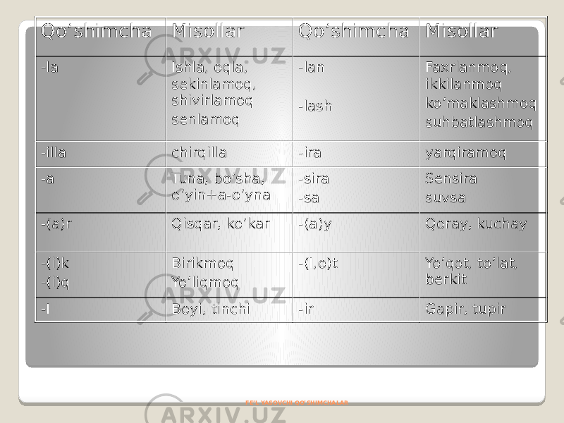 FE’L YASOVCHI QO’SHIMCHALARQo’shimcha Misollar Qo’shimcha Misollar -la Ishla, oqla, sekinlamoq, shivirlamoq senlamoq -lan -lash Faxrlanmoq, ikkilanmoq ko’maklashmoq suhbatlashmoq -illa chirqilla -ira yarqiramoq -a Tuna, bo’sha, o’yin+a-o’yna -sira -sa Sensira suvsa -(a)r Qisqar, ko’kar -(a)y Qoray, kuchay -(i)k -(i)q Birikmoq Yo’liqmoq -(I,o)t Yo’qot, to’lat, berkit -I Boyi, tinchi -ir Gapir, tupir 