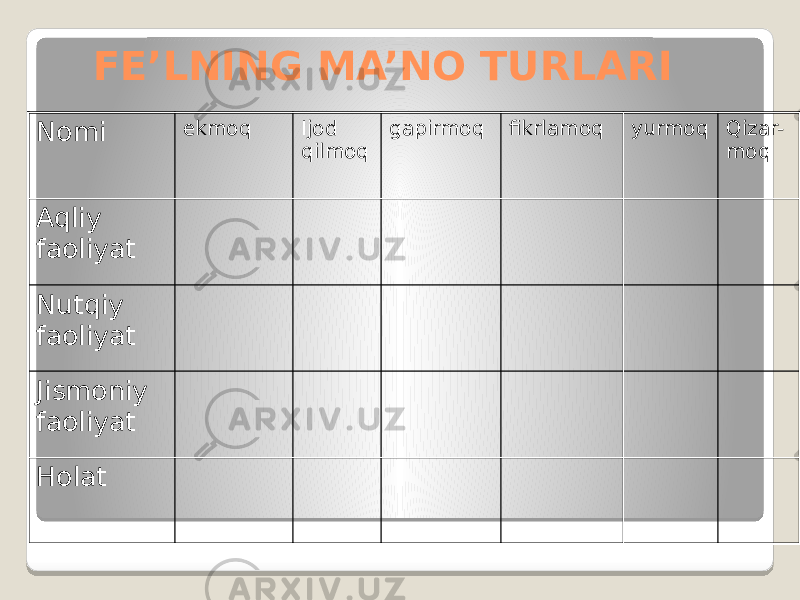FE’LNING MA’NO TURLARI Nomi ekmoq Ijod qilmoq gapirmoq fikrlamoq yurmoq Qizar- moq Aqliy faoliyat Nutqiy faoliyat Jismoniy faoliyat Holat 